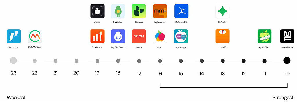 A ranked timeline of 13 diet and calorie apps, rated from weakest (23) to strongest (10), to help travelers stay fit on the go.